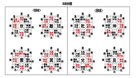 東四命とは|本命卦と宅卦！住む人と家の適合性、住宅の選び方